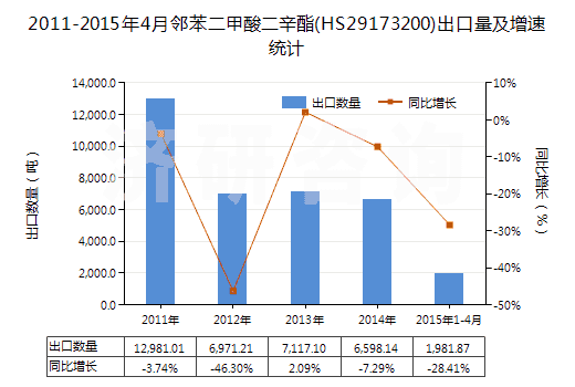 2011-2015年4月鄰苯二甲酸二辛酯(HS29173200)出口量及增速統(tǒng)計(jì) 2011-2015年4月鄰苯二甲酸二辛酯(HS29173200)出口量及增速統(tǒng)計(jì)